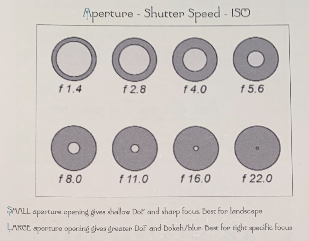 The 8 Aperture F-stops on your camera